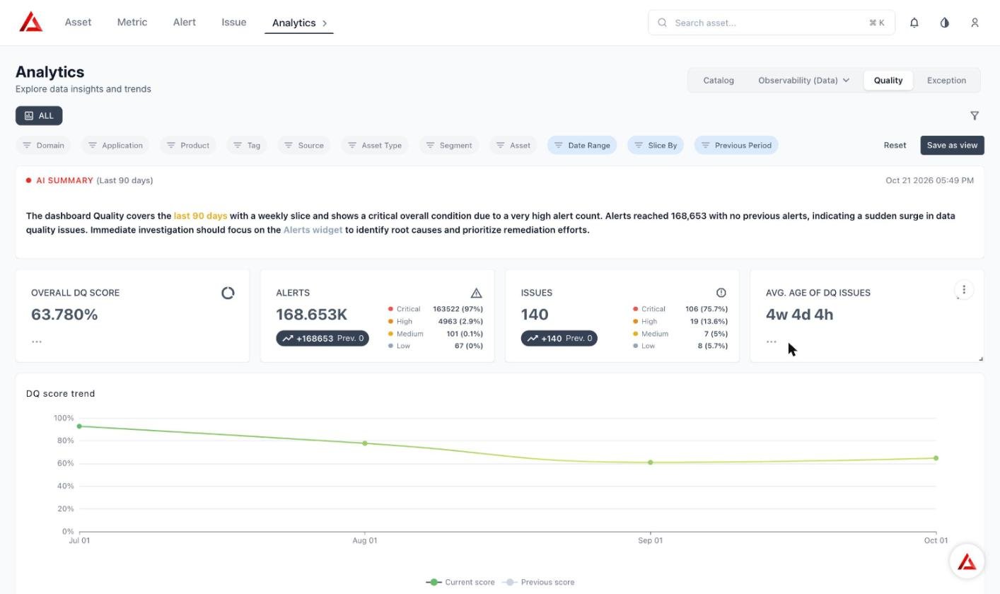 Quality Dashboard with Slice By set to Month, showing four monthly trend points and unchanged KPI tiles