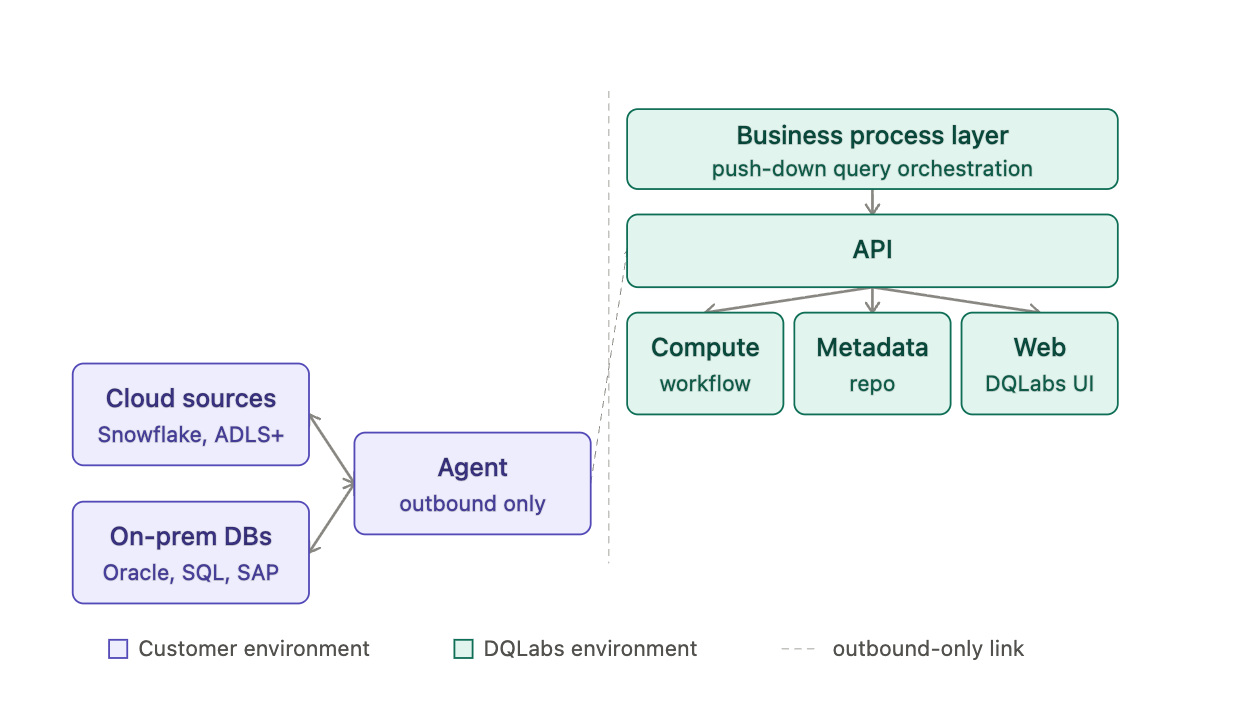 Hybrid deployment model