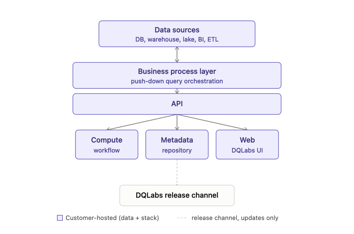 On-premises deployment model
