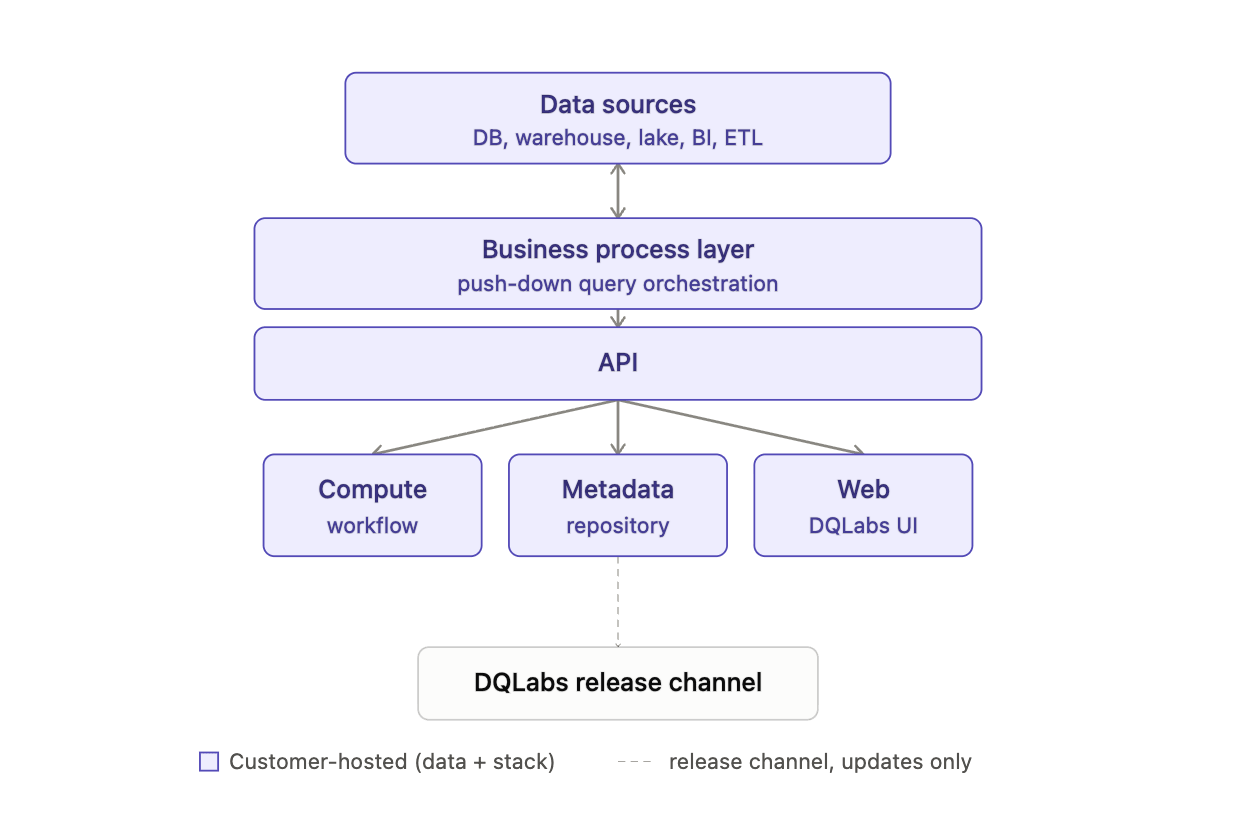 On-premises deployment model On-premises deployment model