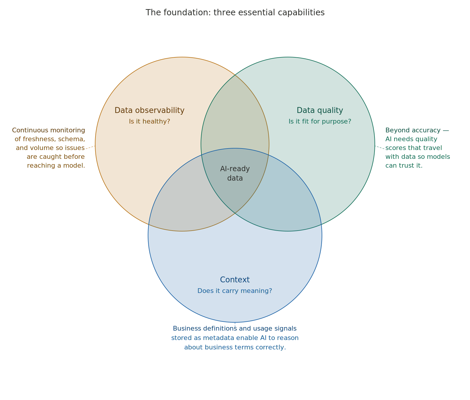 Three Capabilities