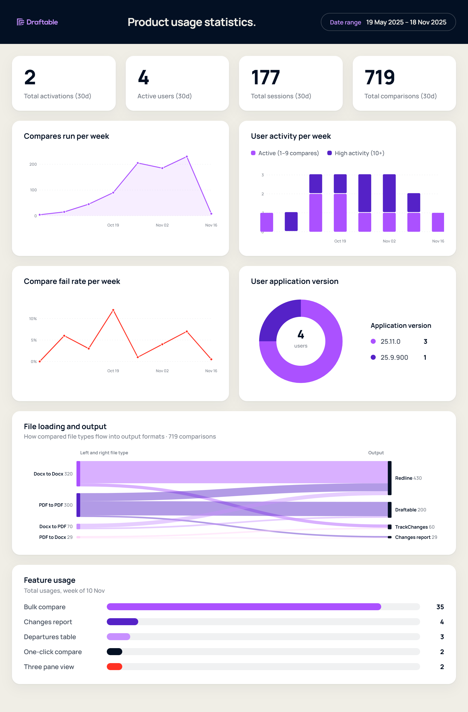 Example Draftable product usage statistics report showing activations, active users, sessions, comparison volume, failure rate, application versions, file type flow and feature usage
