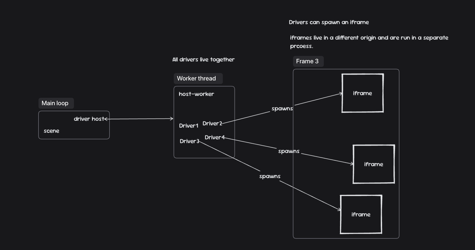 The driver process