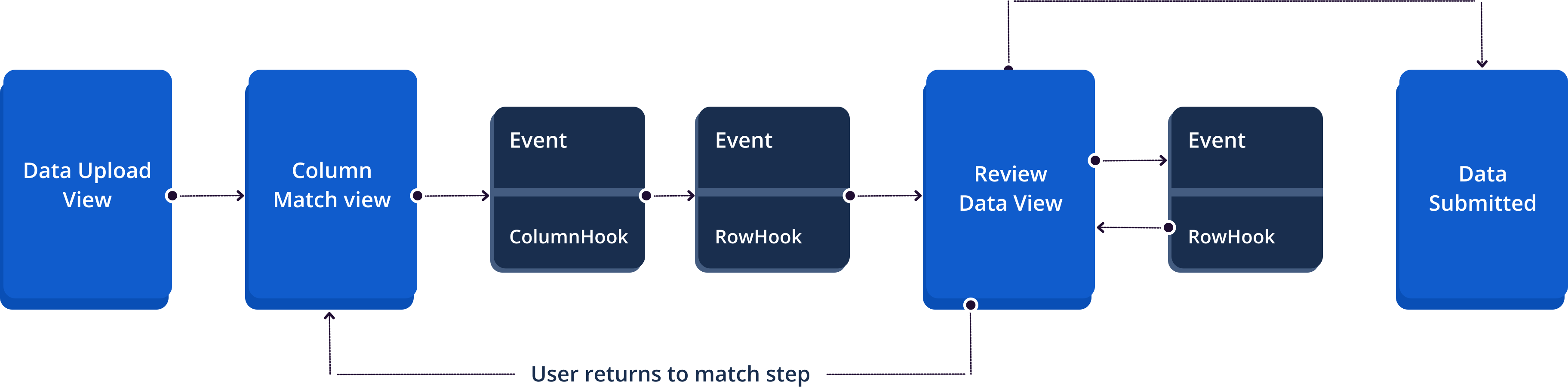Hook execution order throughout the Dromo import flow