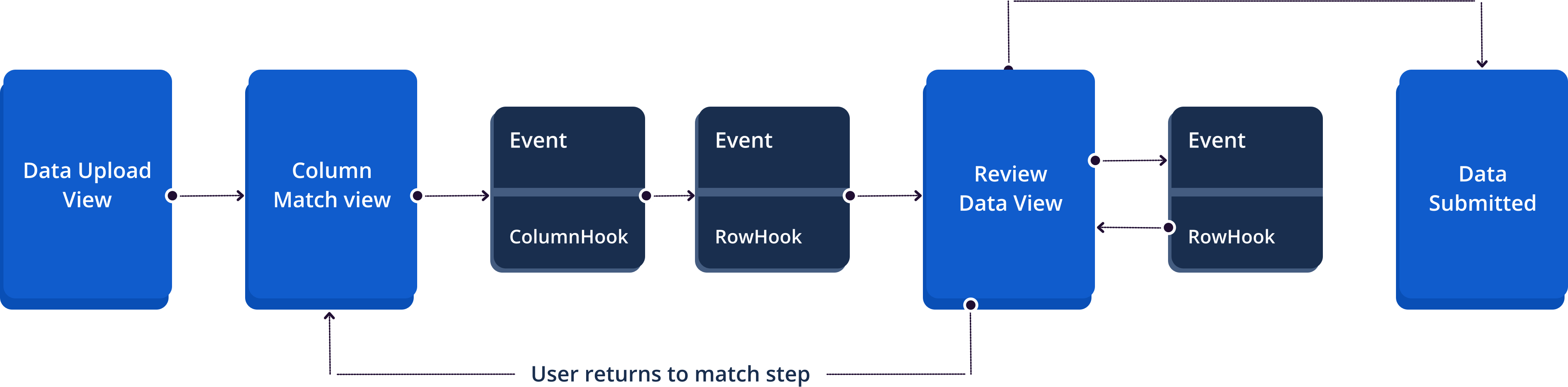 Hook execution order throughout the Dromo import flow