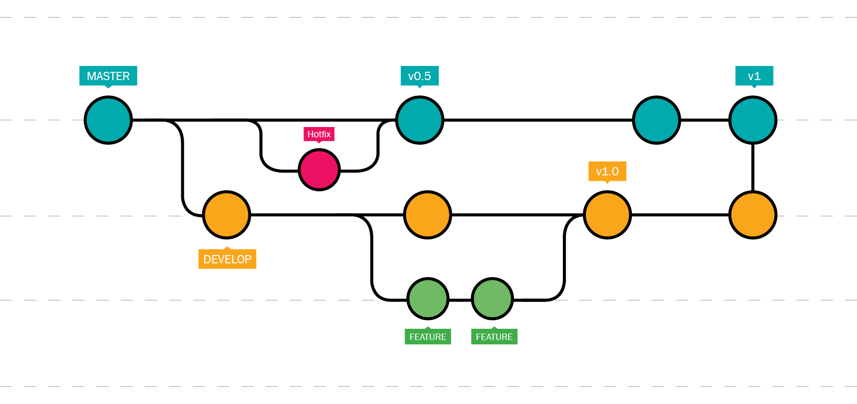 Git workflow