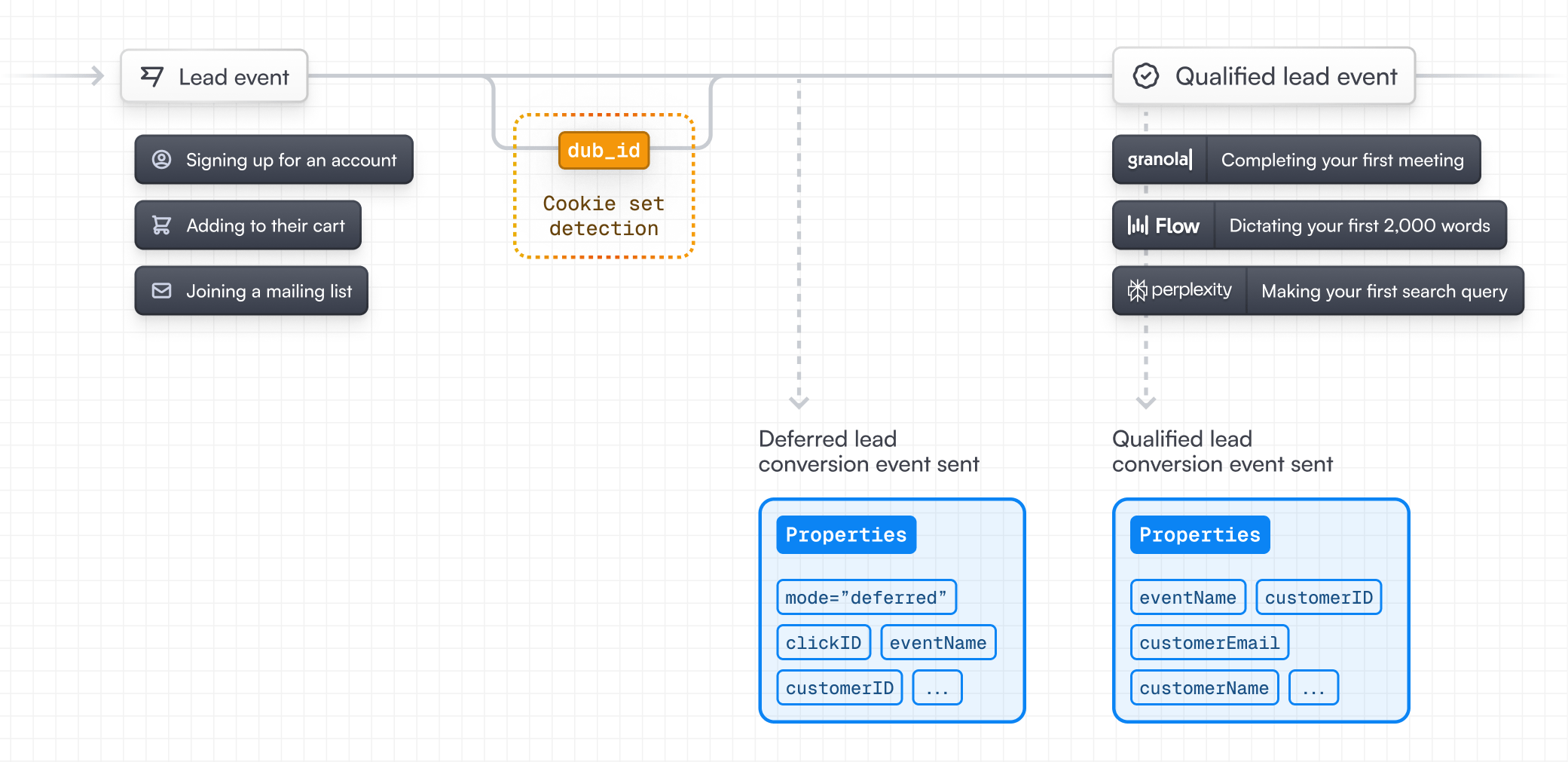 A diagram showing how deferred lead tracking works