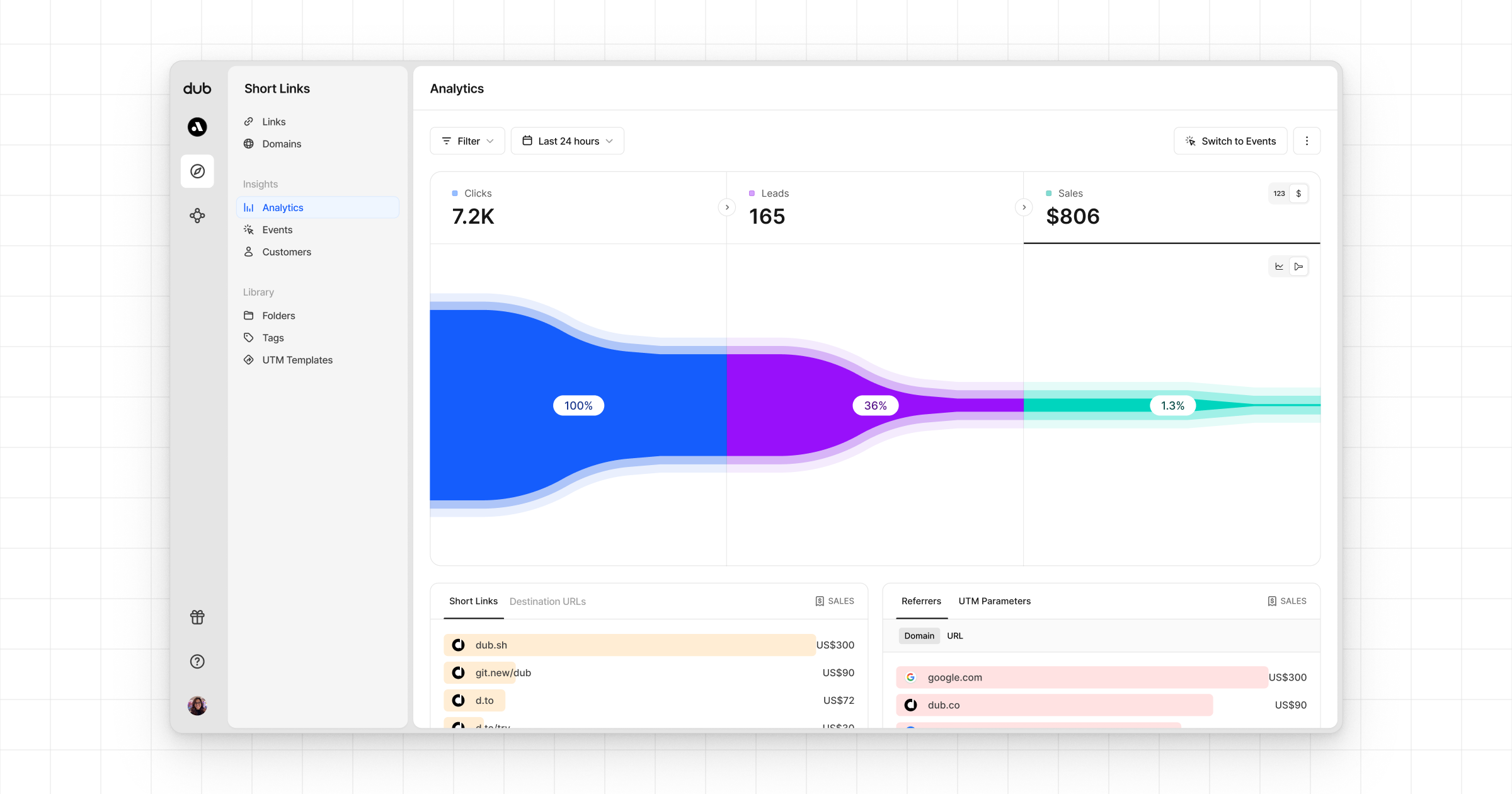 Funnel chart view showing the conversion & dropoff rates from clicks → leads → sales
