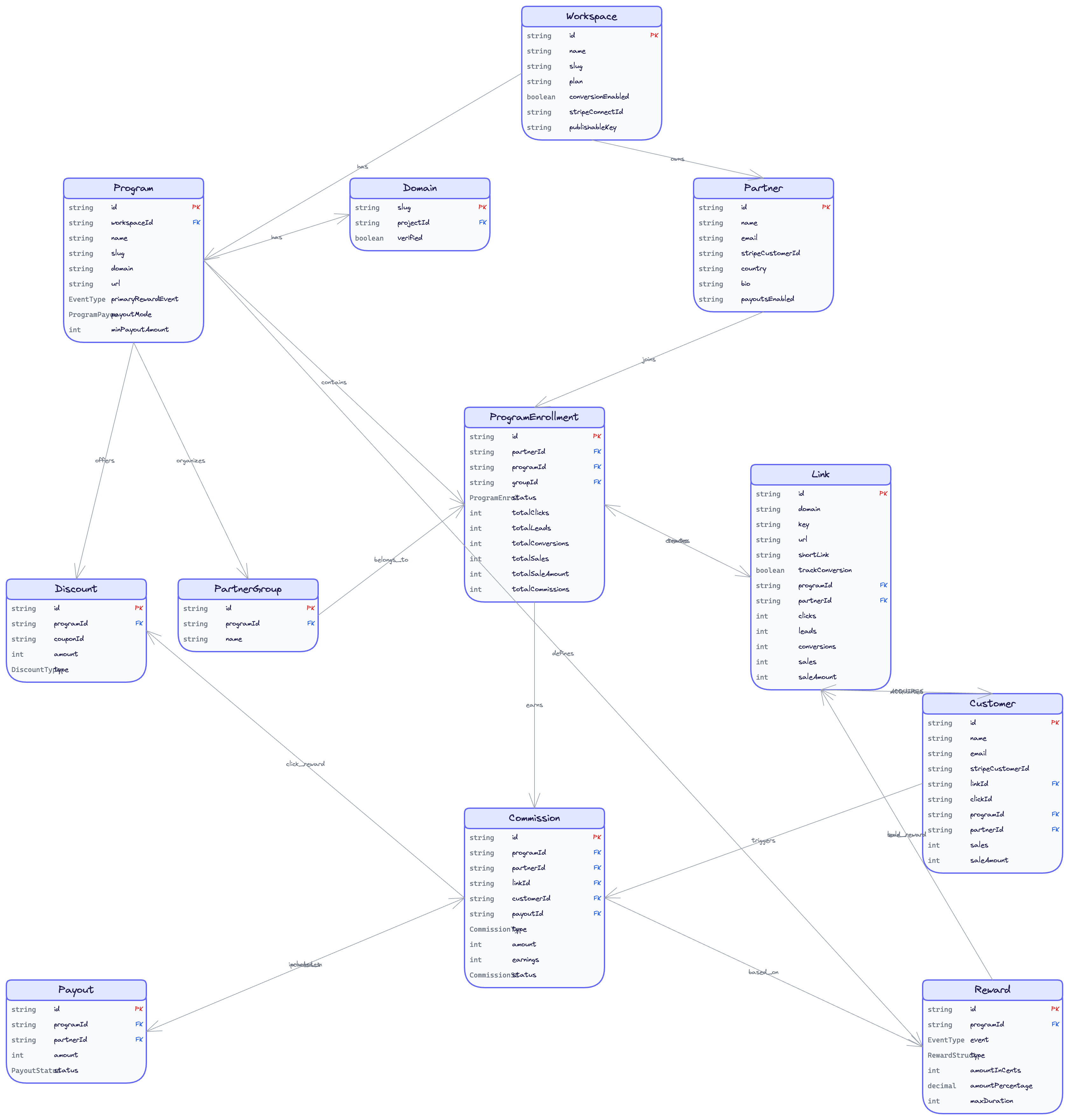 Dub Data Model - Entity Relationship Diagram