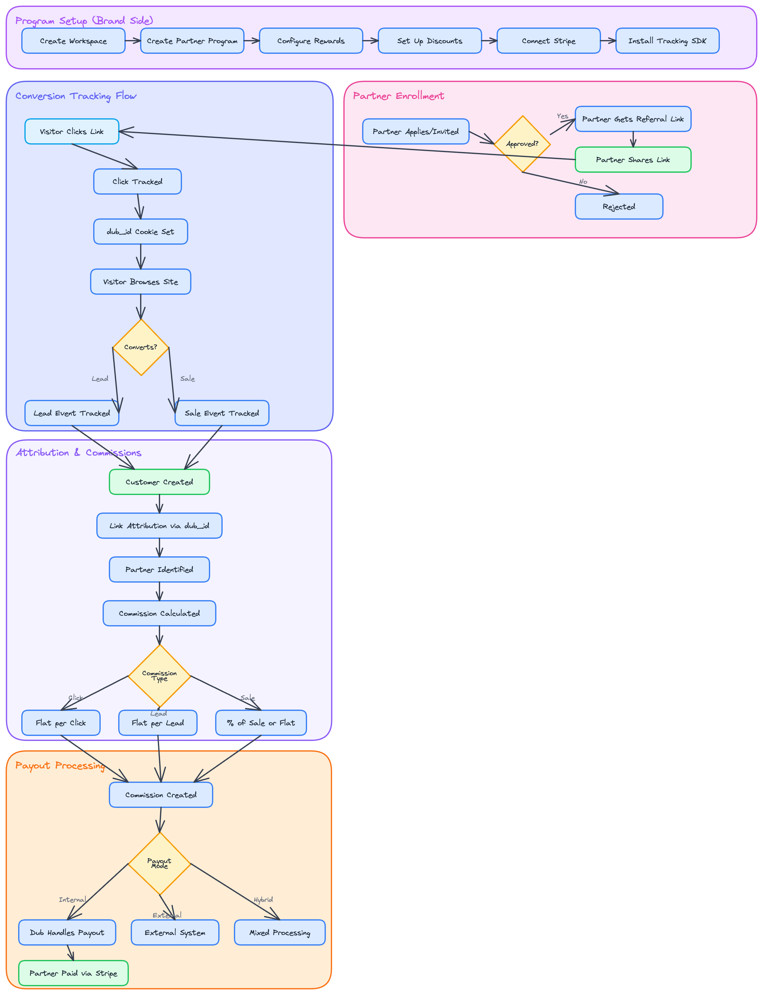 Dub Partners Flow - End-to-end partner lifecycle diagram