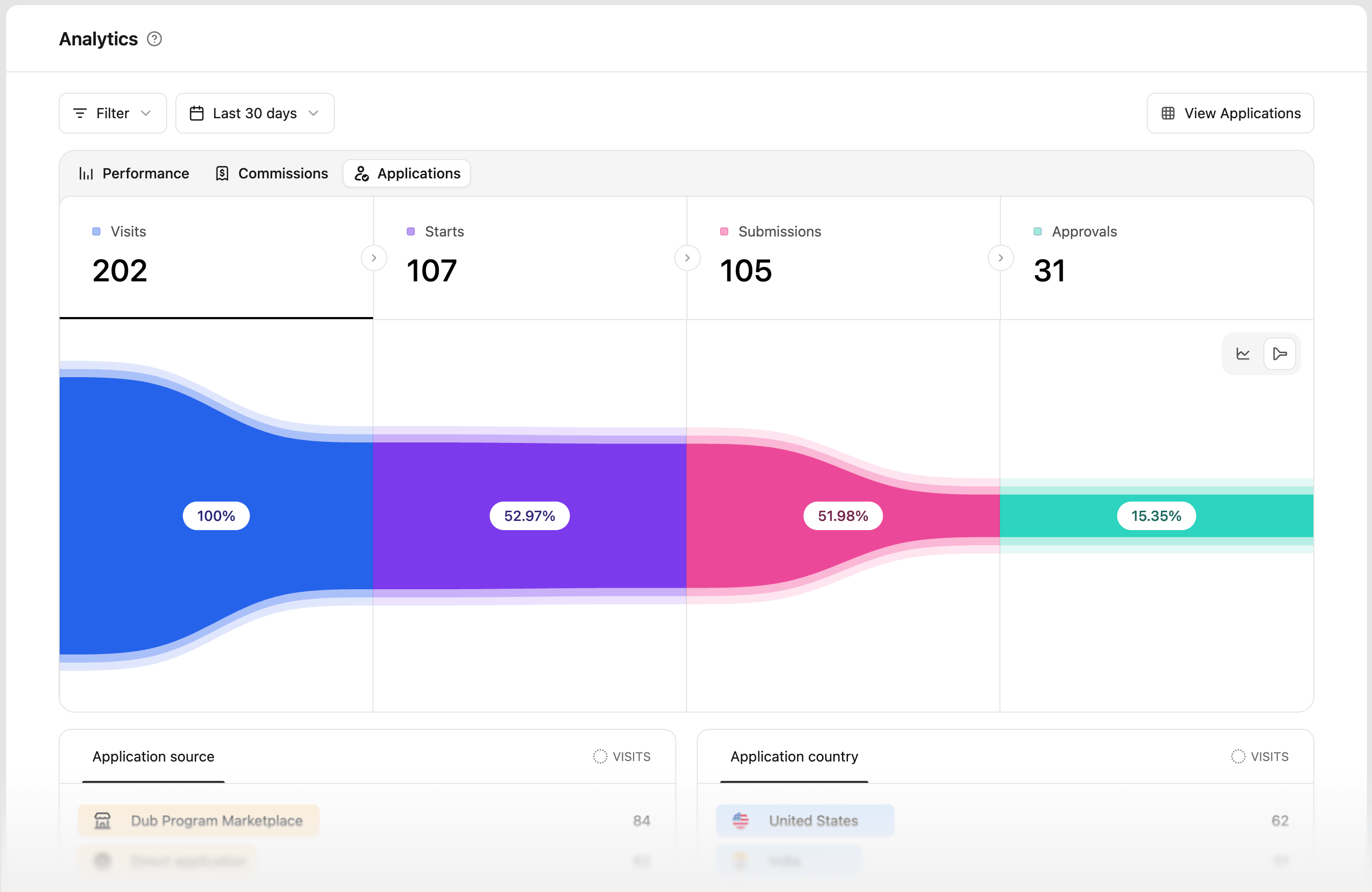 Application analytics funnel chart