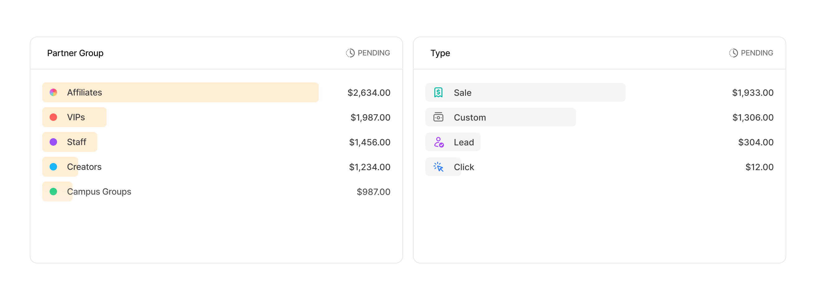 Aggregated data for different facets
