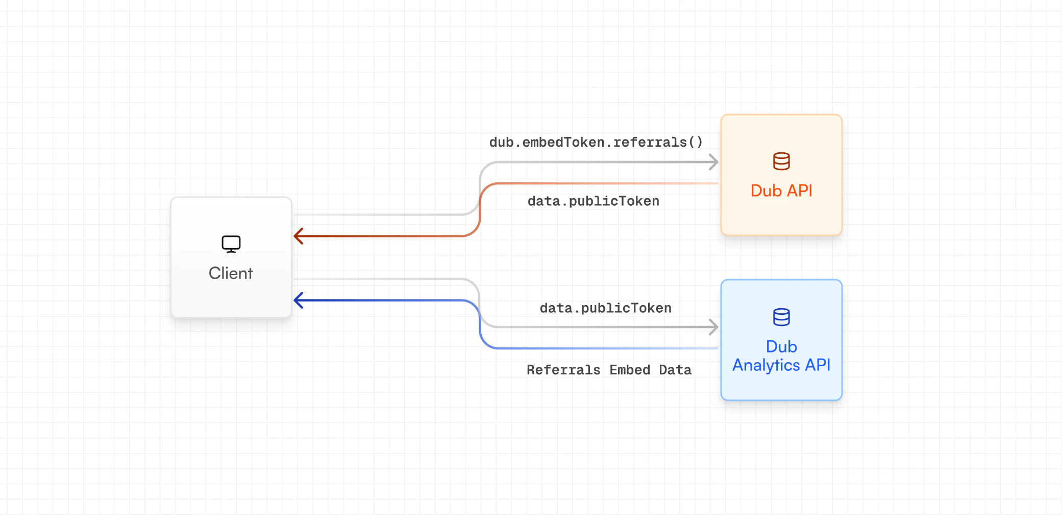 A diagram of the embed token flow