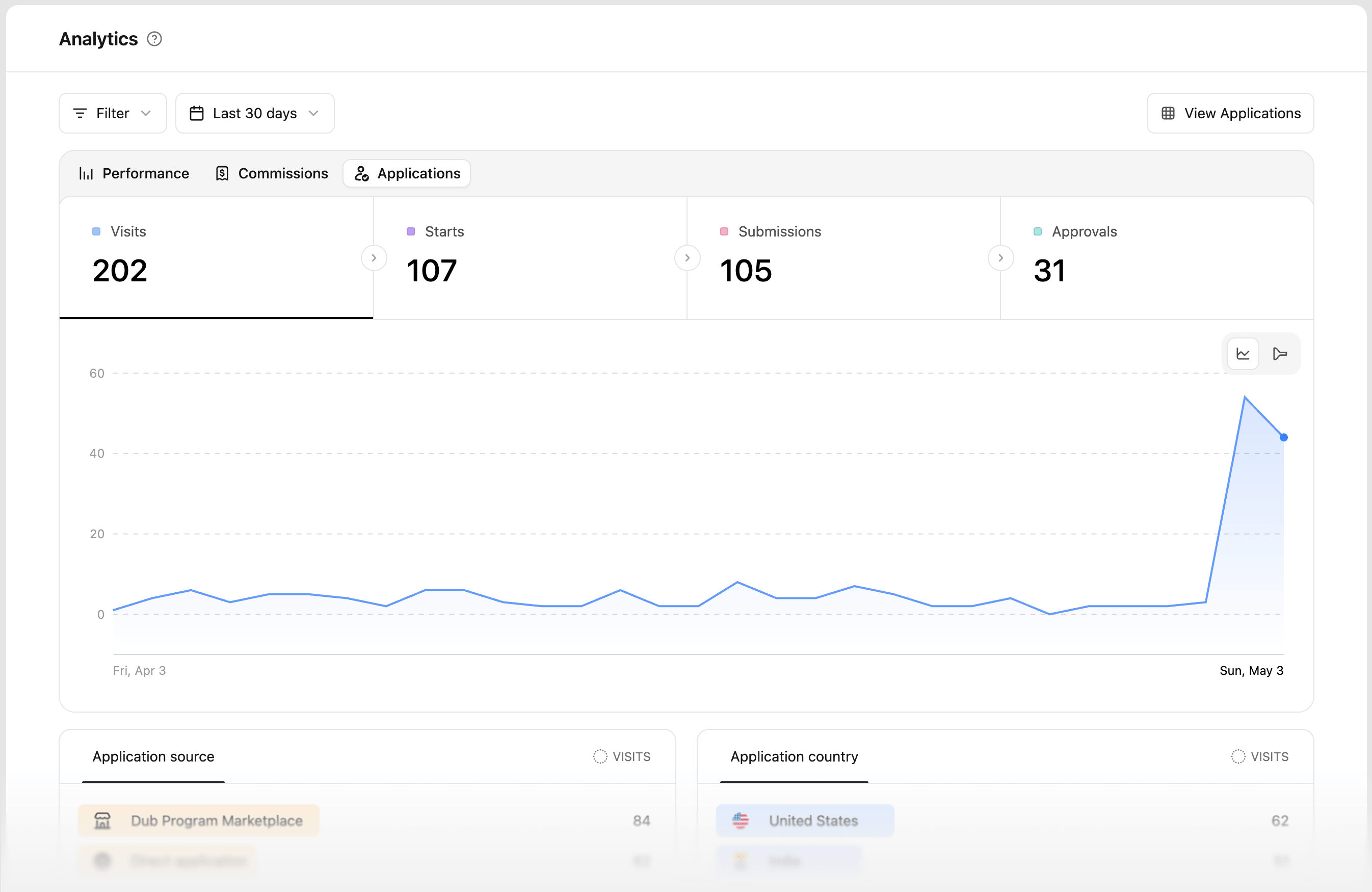 Application analytics time-series chart