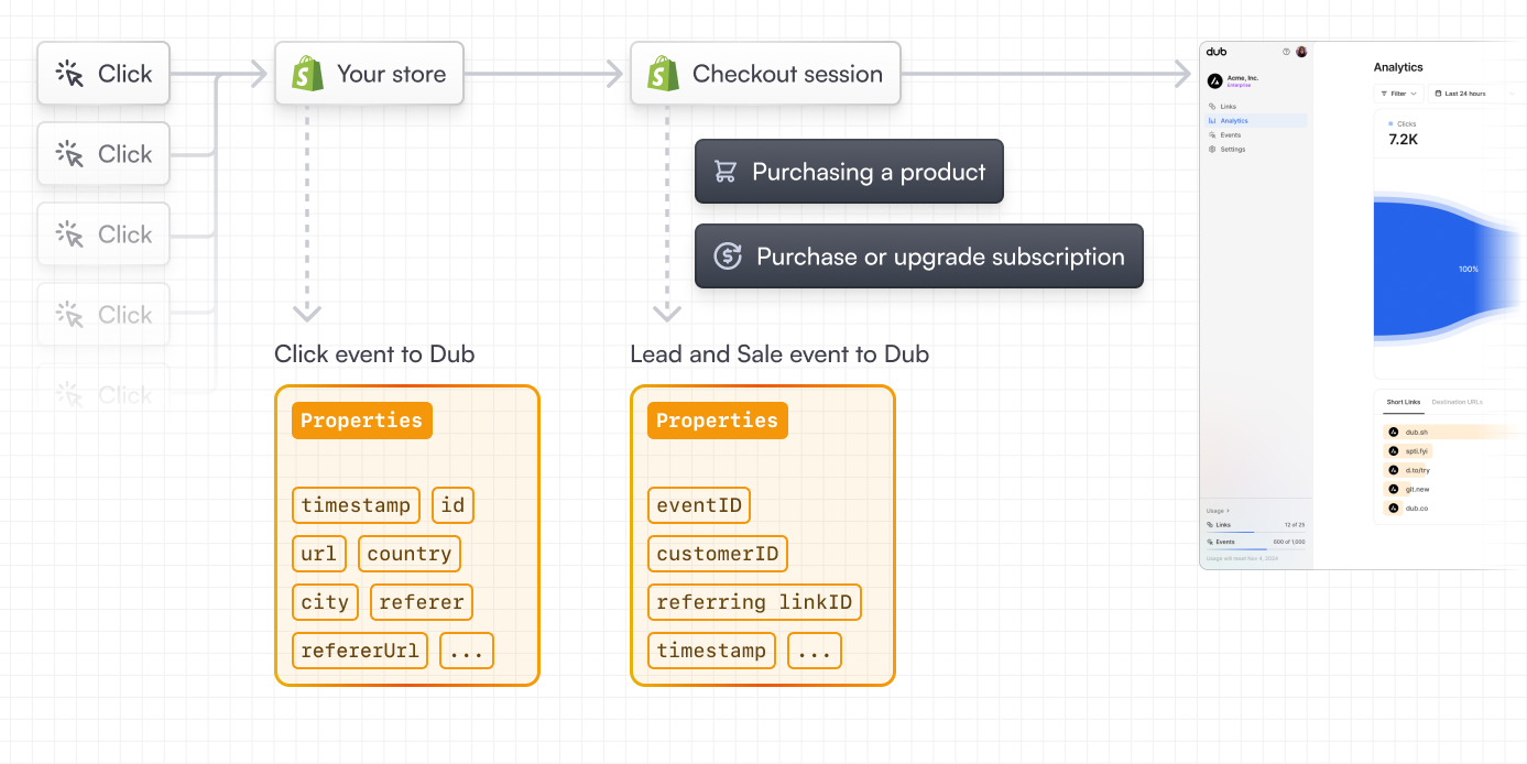 A diagram showing how lead events are tracked in the conversion funnel