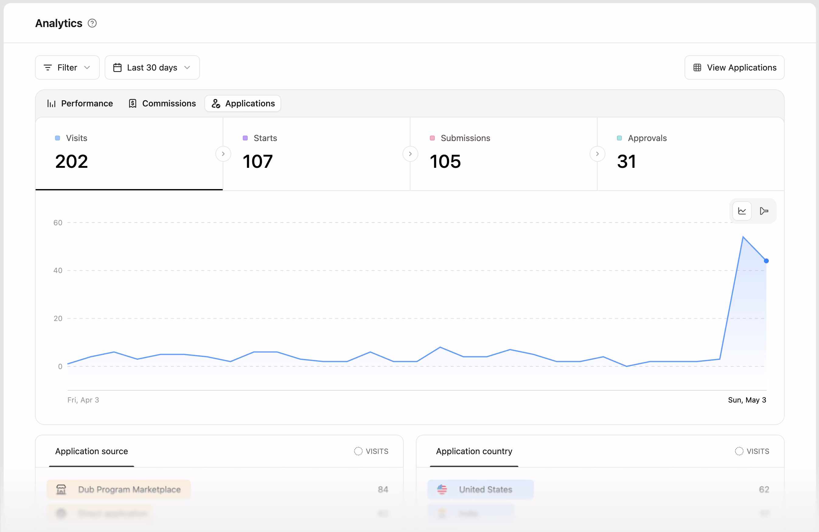 Application analytics time-series chart