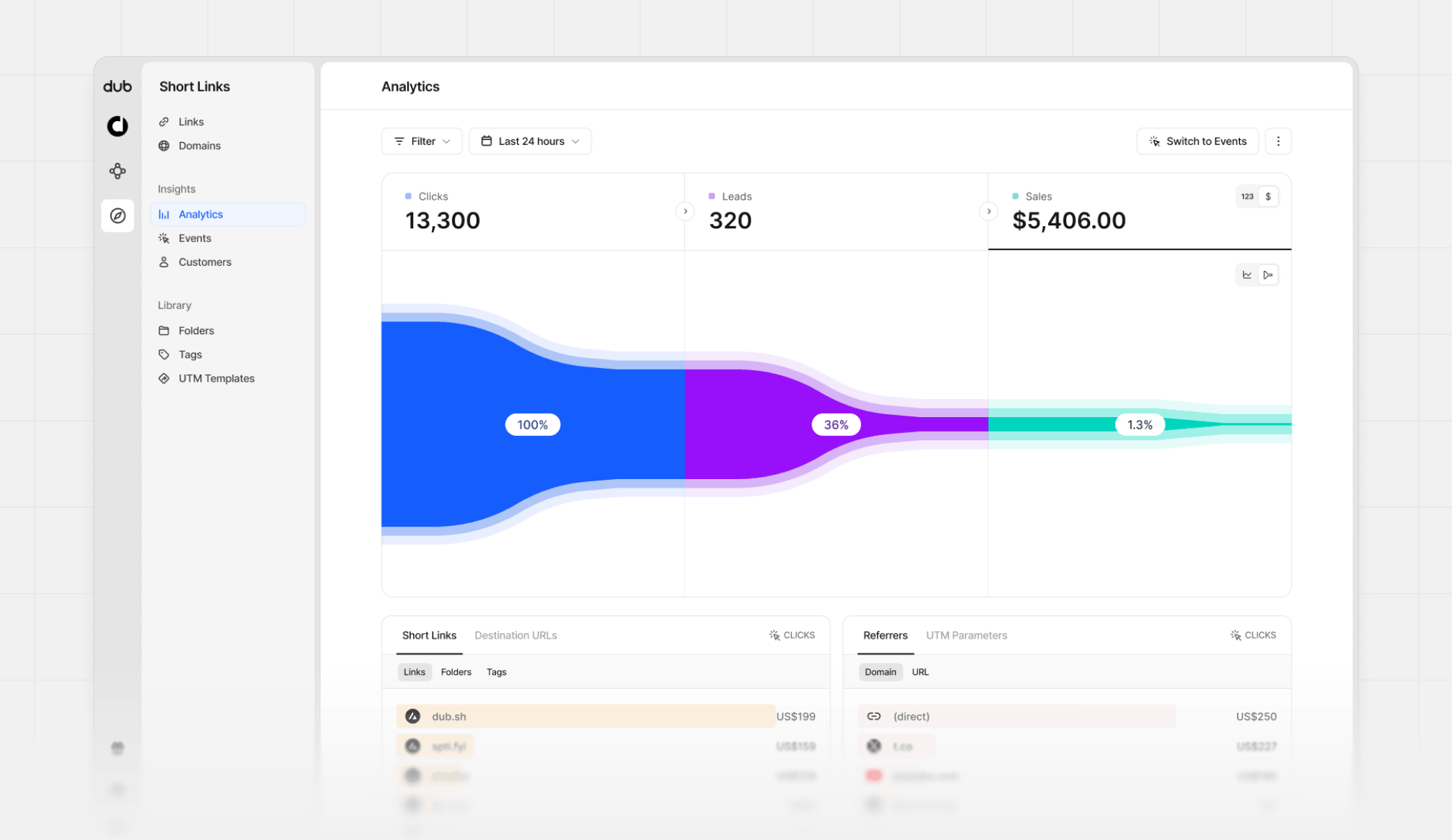 Funnel chart view showing the conversion & dropoff rates from clicks → leads → sales