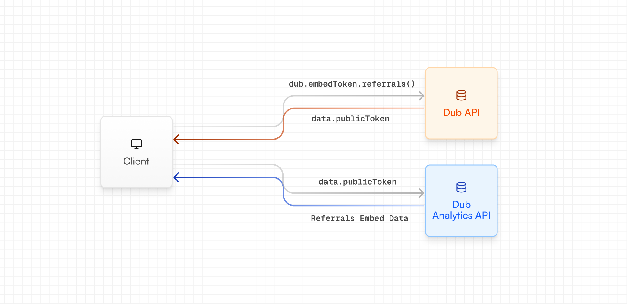 A diagram of the embed token flow