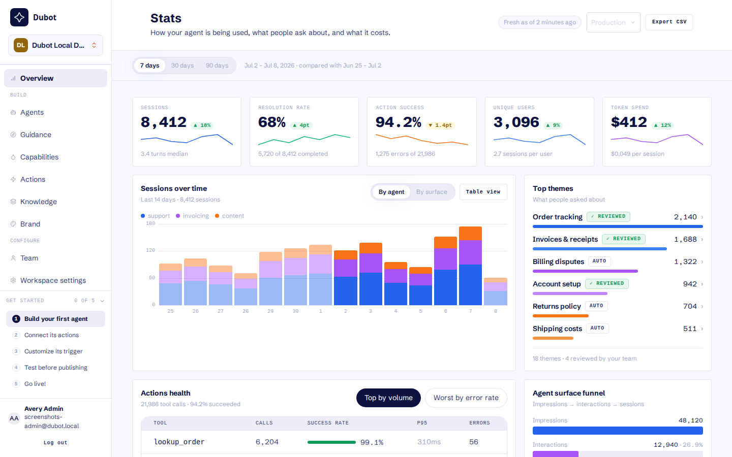 The workspace Overview with session, resolution, action, user, theme, and cost trends