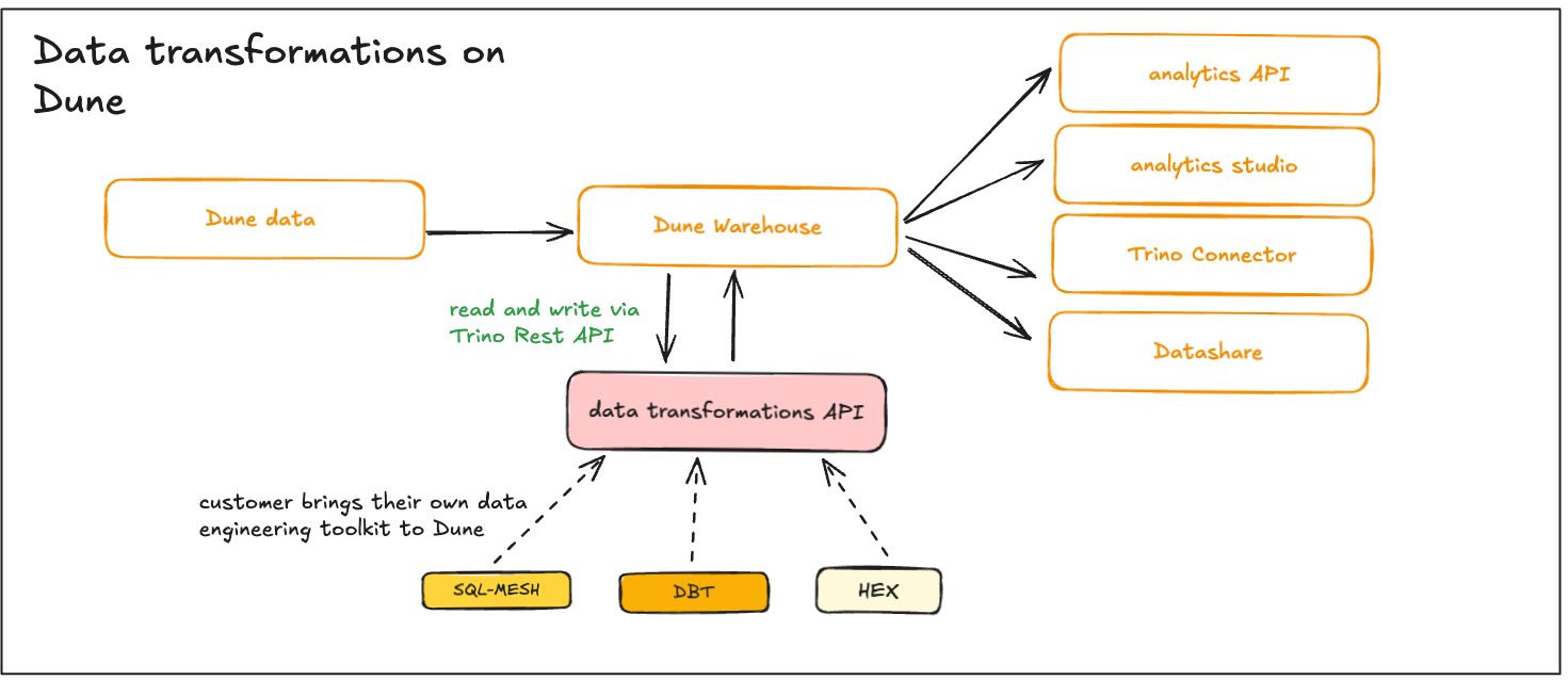 Data transformations on Dune