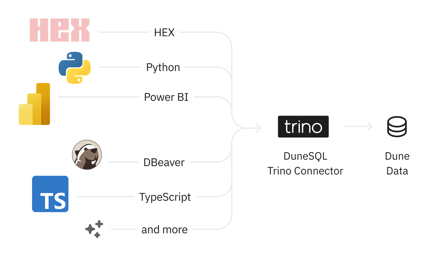 Dune Trino Presto connector architecture diagram showing integration flow