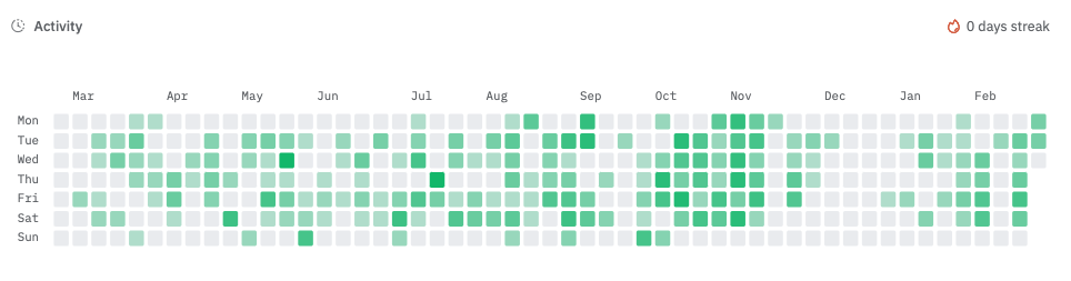 Activity heatmap showing user contributions over time