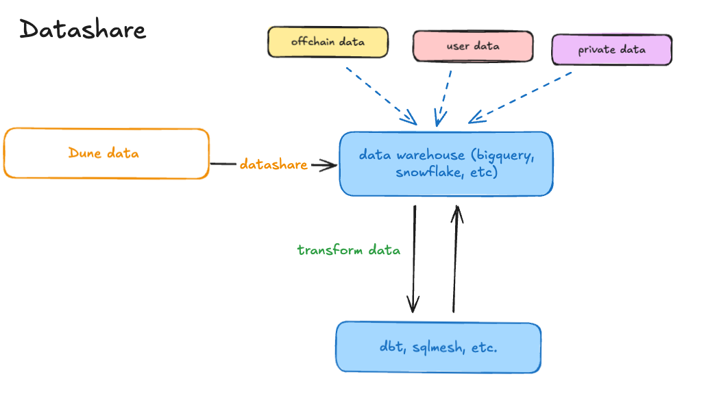 Datashare Overview - Dune Docs
