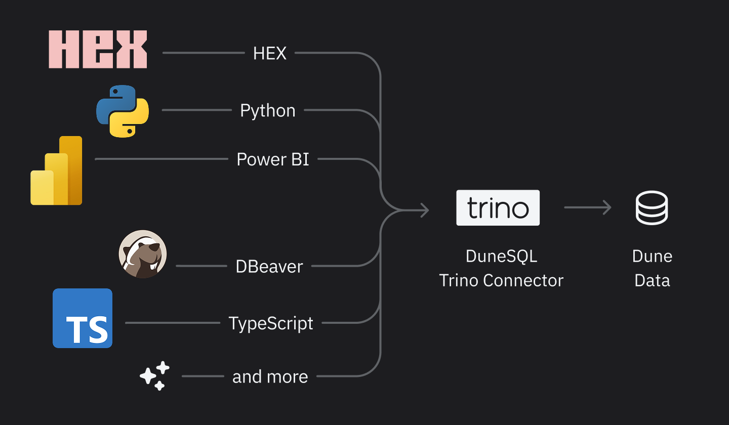 Dune Trino Presto connector architecture diagram showing integration flow