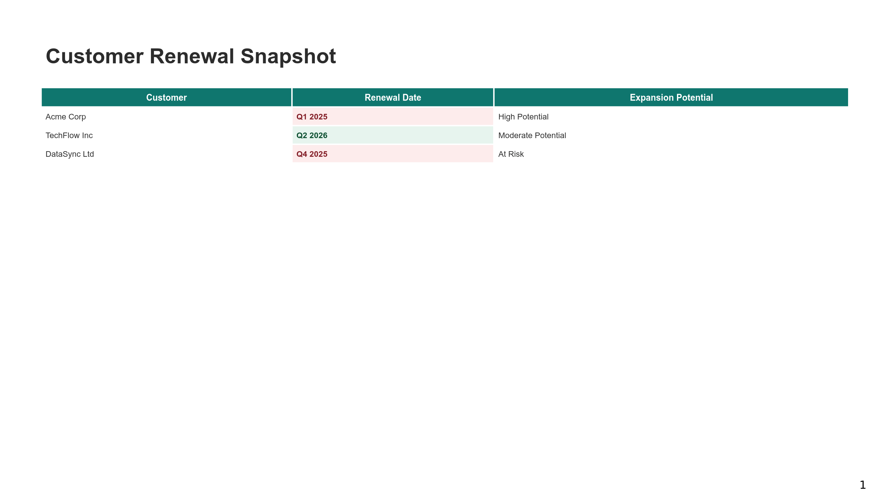 Generated customer renewal table with three columns and conditional colouring in the renewal date column.