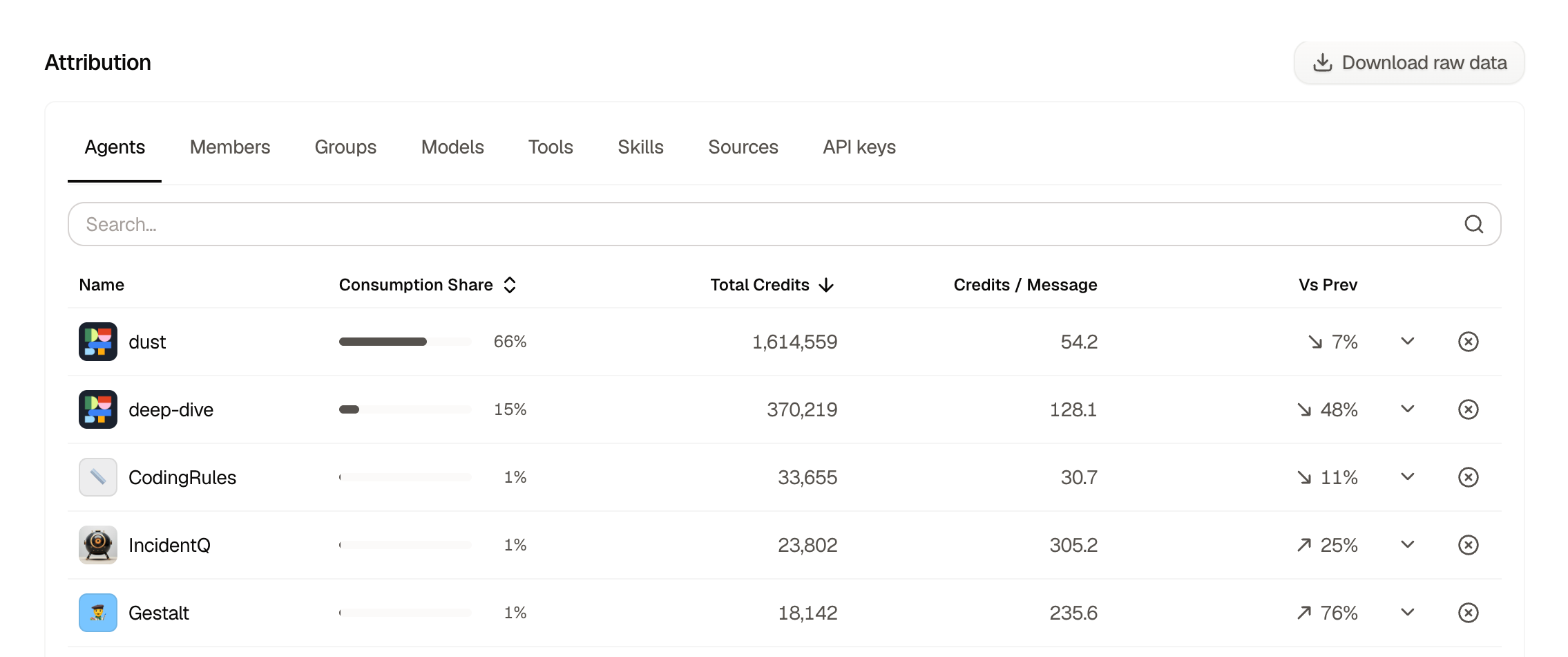 Attribution section showing dimension tabs, raw-data export, search, consumption share, total credits, credits per message, previous-period comparisons, and row controls.
