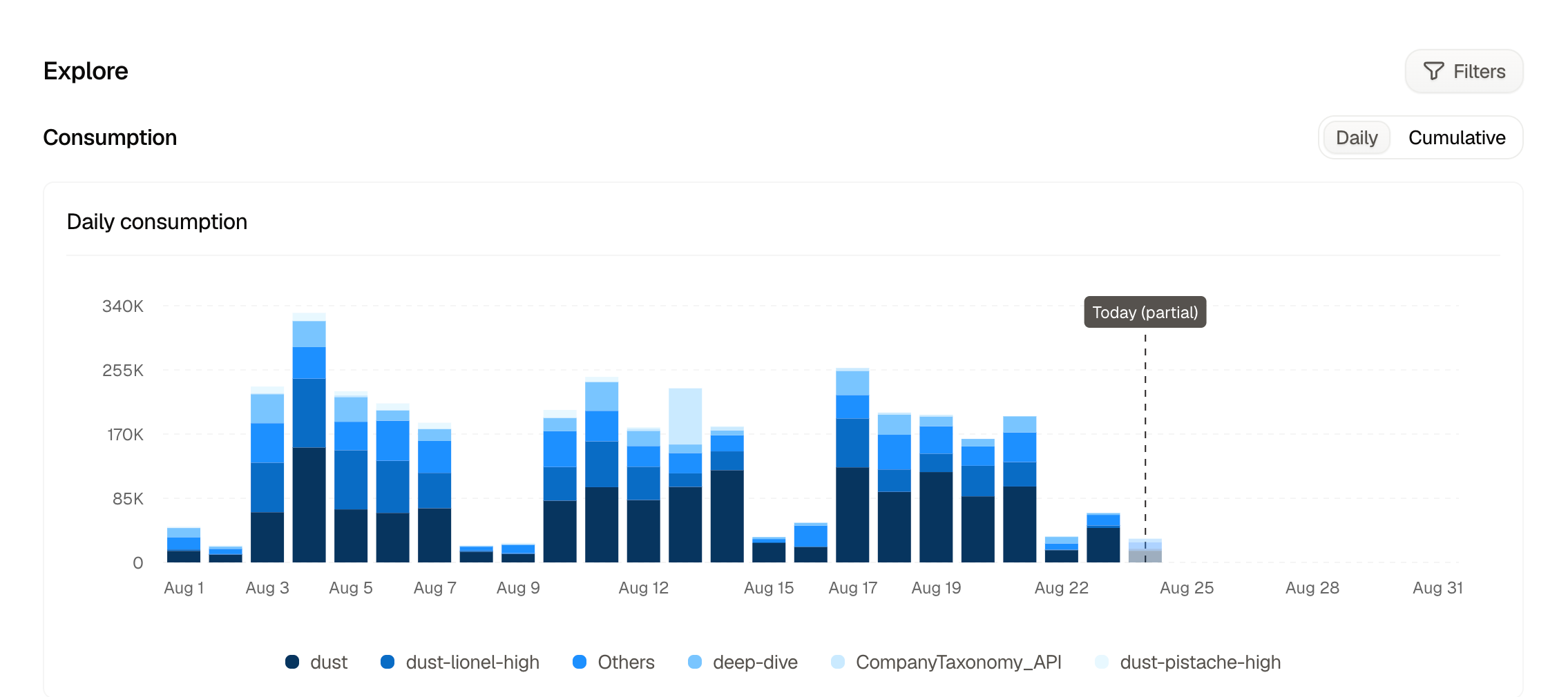 Daily consumption chart showing filters, daily and cumulative controls, stacked agent consumption, the legend, and the Today partial marker.