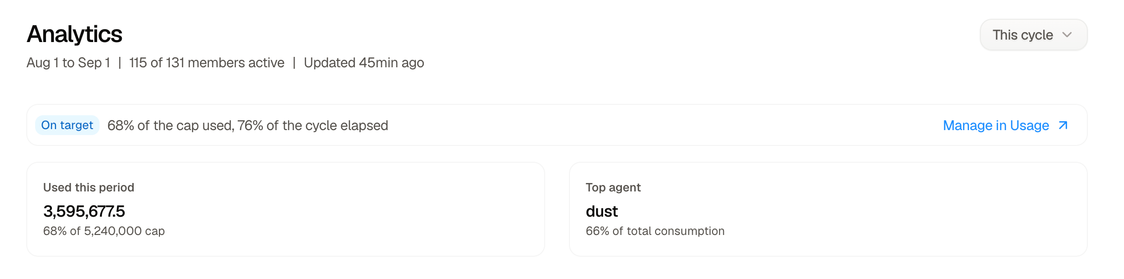 Analytics overview showing the selected cycle, active members, data freshness, consumption status, credits used, and top agent.