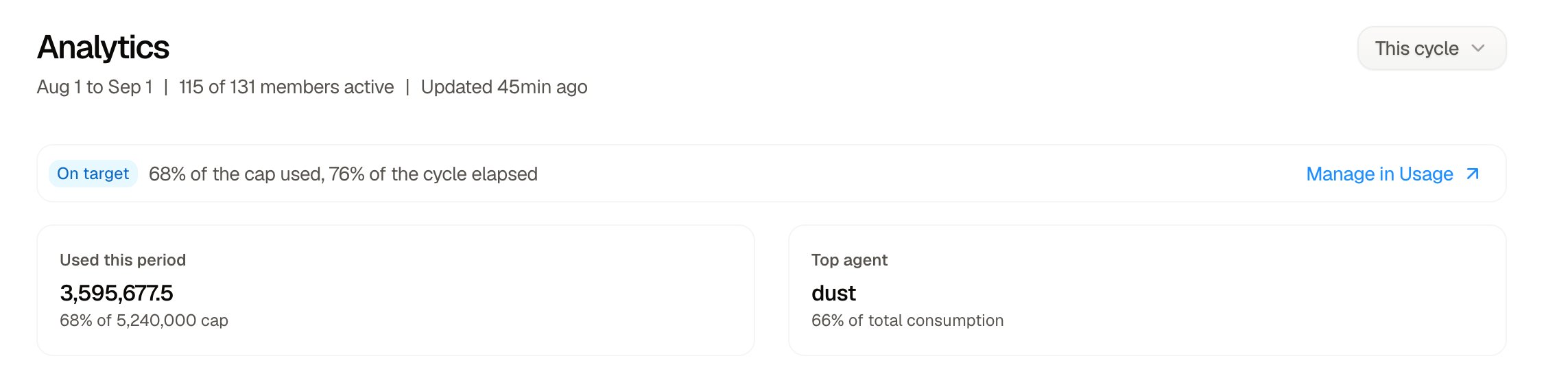 Analytics overview showing the selected cycle, active members, data freshness, consumption status, credits used, and top agent.