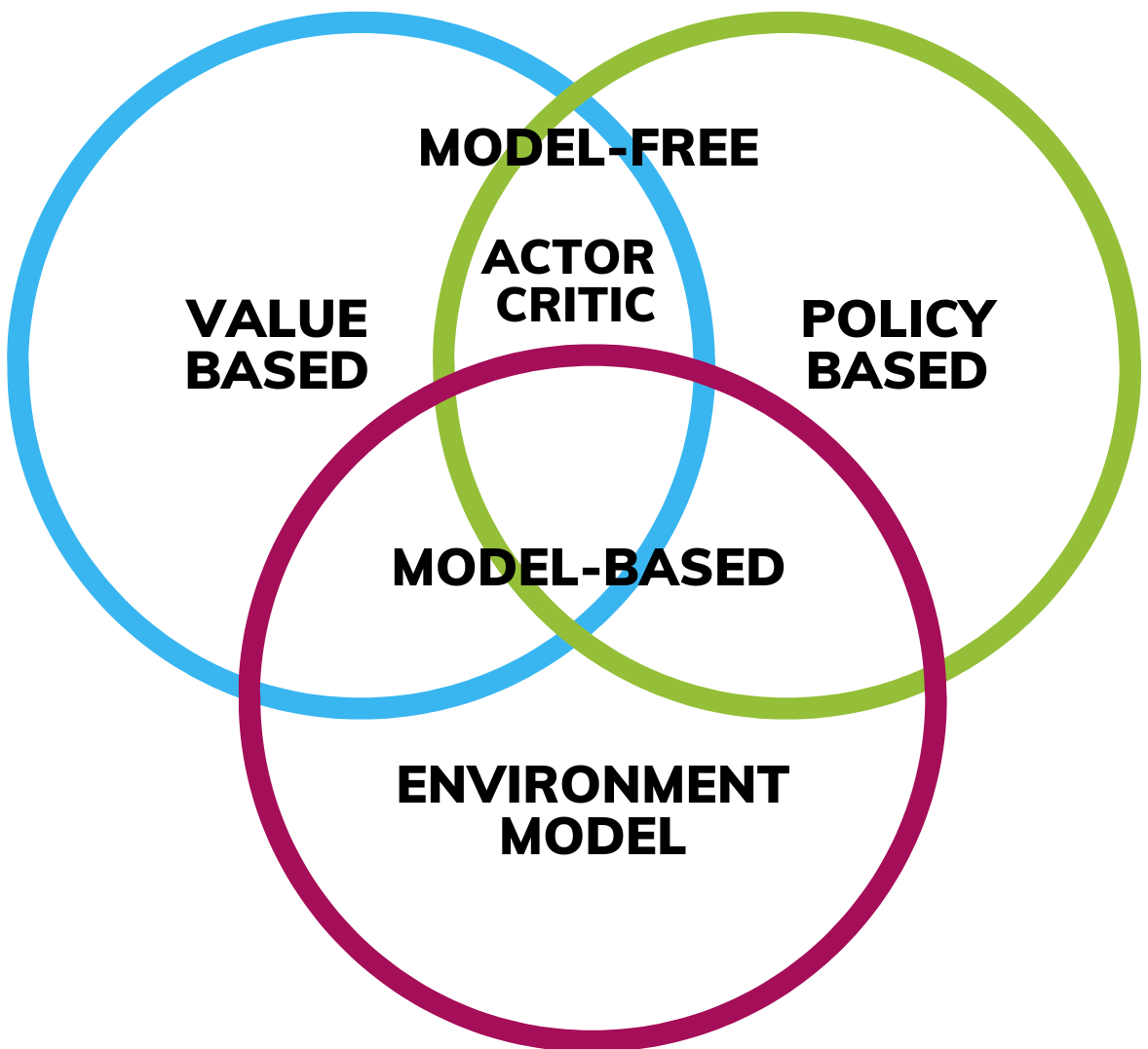 Reinforcement Learning Taxonomy - ReinforceUI-Studio