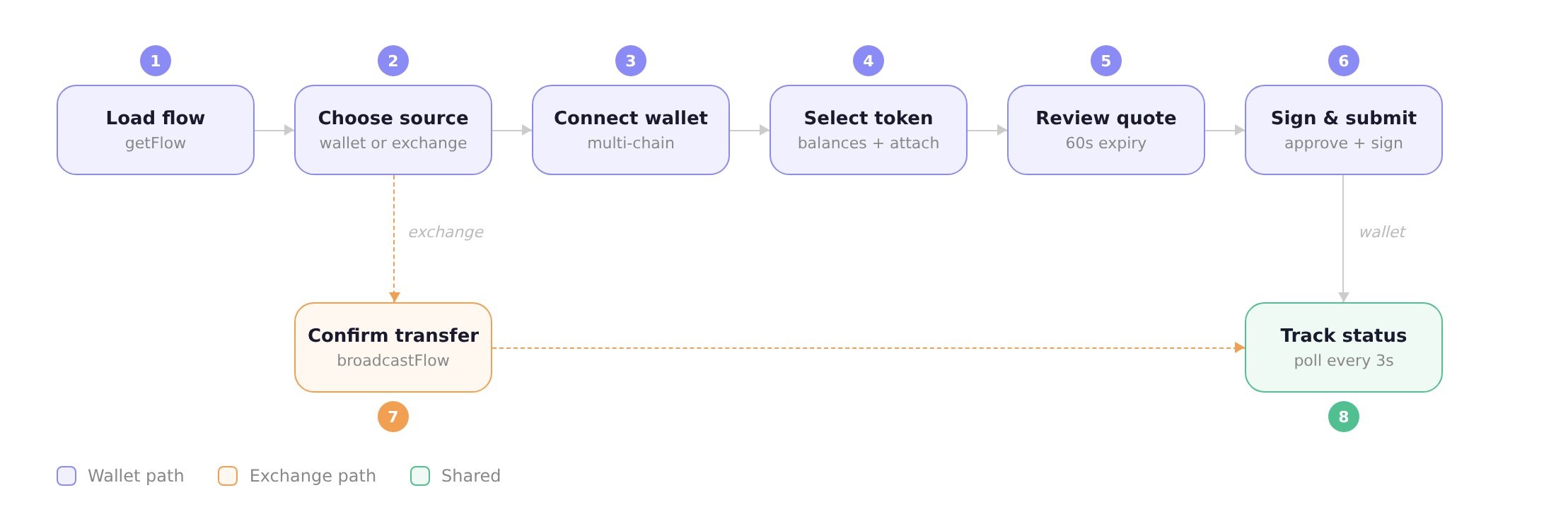 Flow UI overview — wallet and exchange payment paths