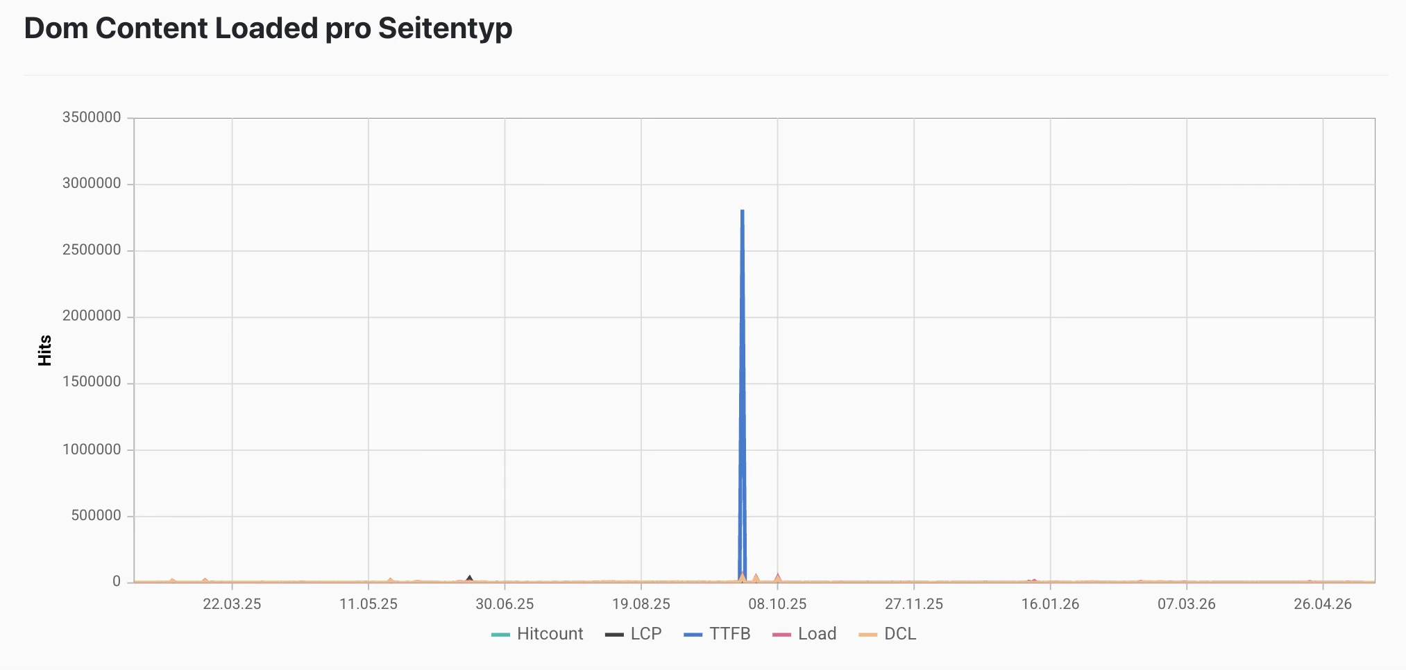 Dom Content Loaded pro Seitentyp – historischer Verlauf