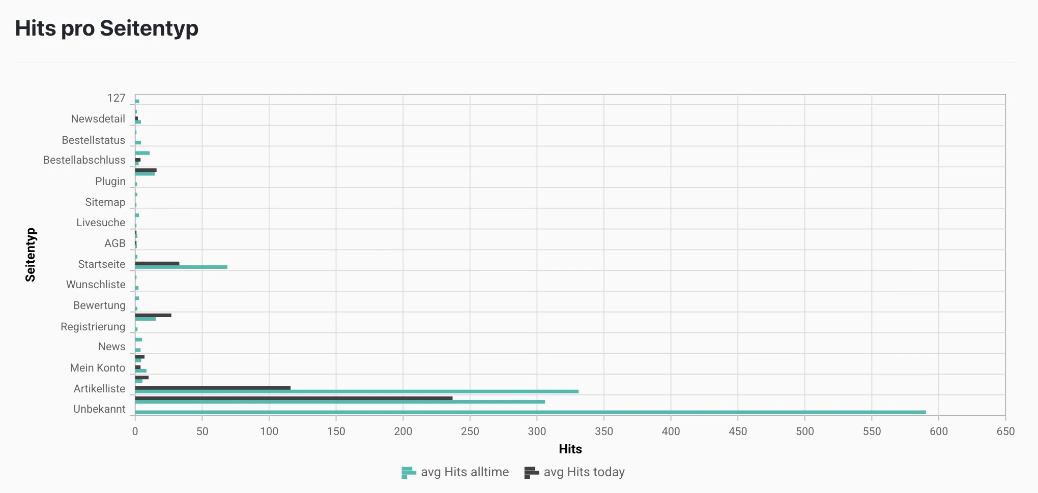Hits pro Seitentyp – Beispiel für alle Seitentyp-Charts
