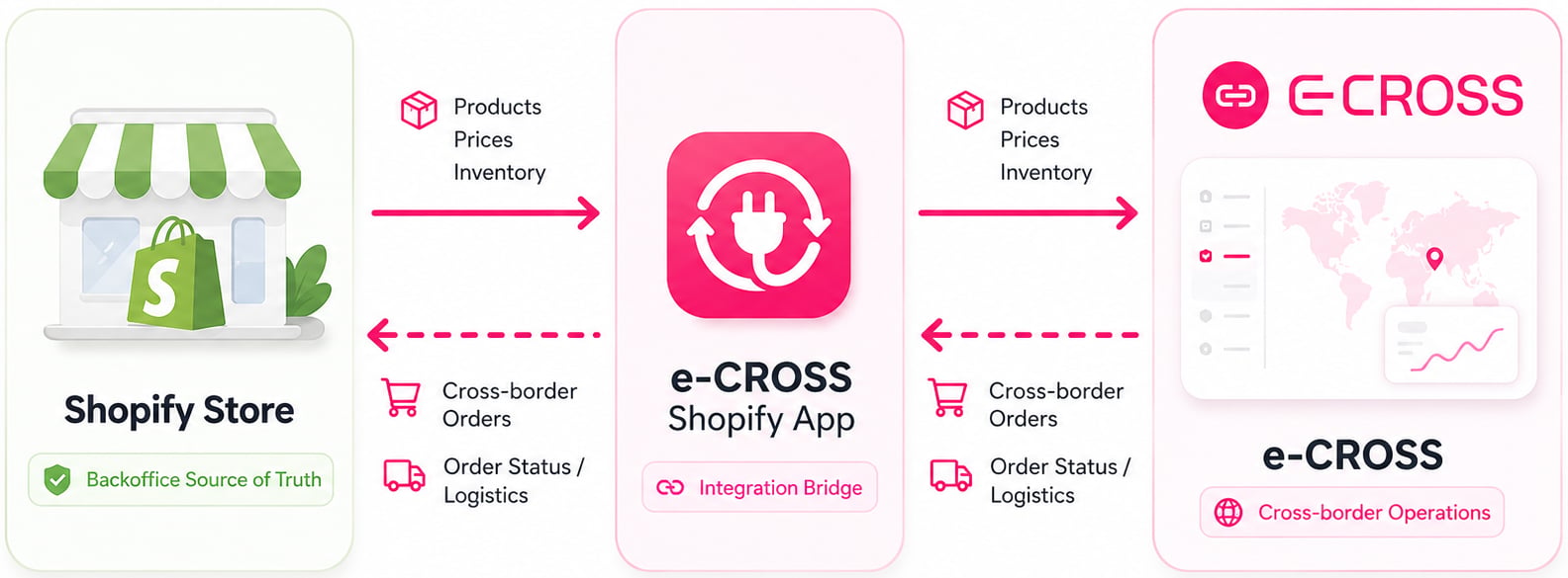 e-CROSS Shopify Backoffice Store