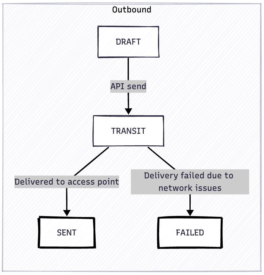 Outbound document state flow