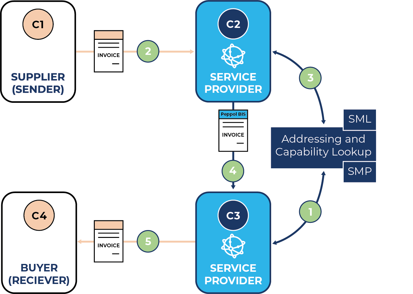Peppol 4-Corner Model