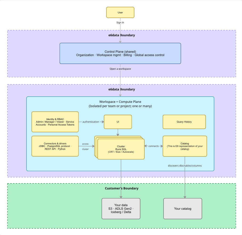 e6data Serverless deployment block diagram
