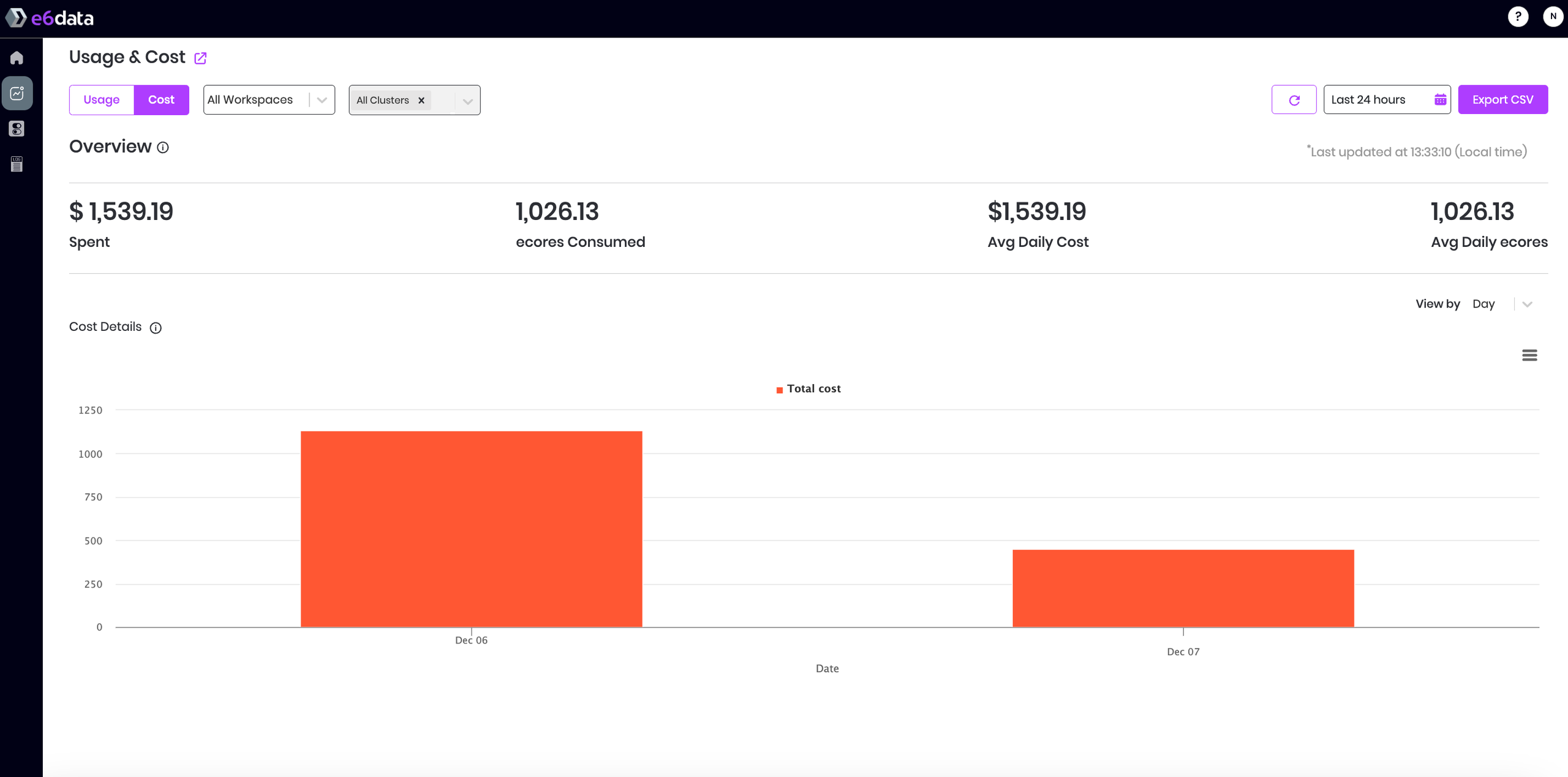 Cost tab showing cost per cluster based on ecores usage
