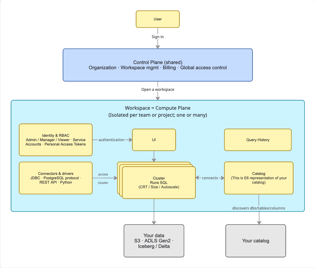 e6data query engine block diagram