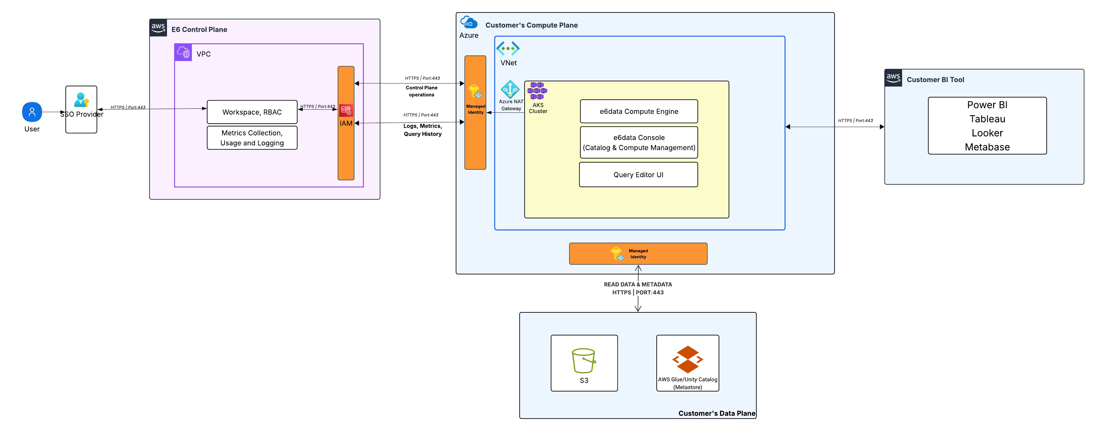 Azure In-VPC deployment architecture