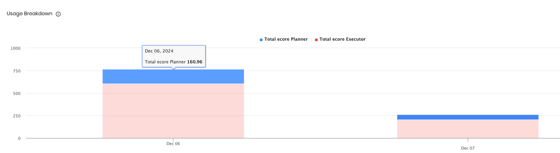 Bar graph of ecores usage per cluster split into planner and executor