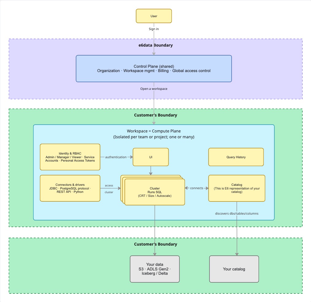 e6data In Your VPC deployment block diagram