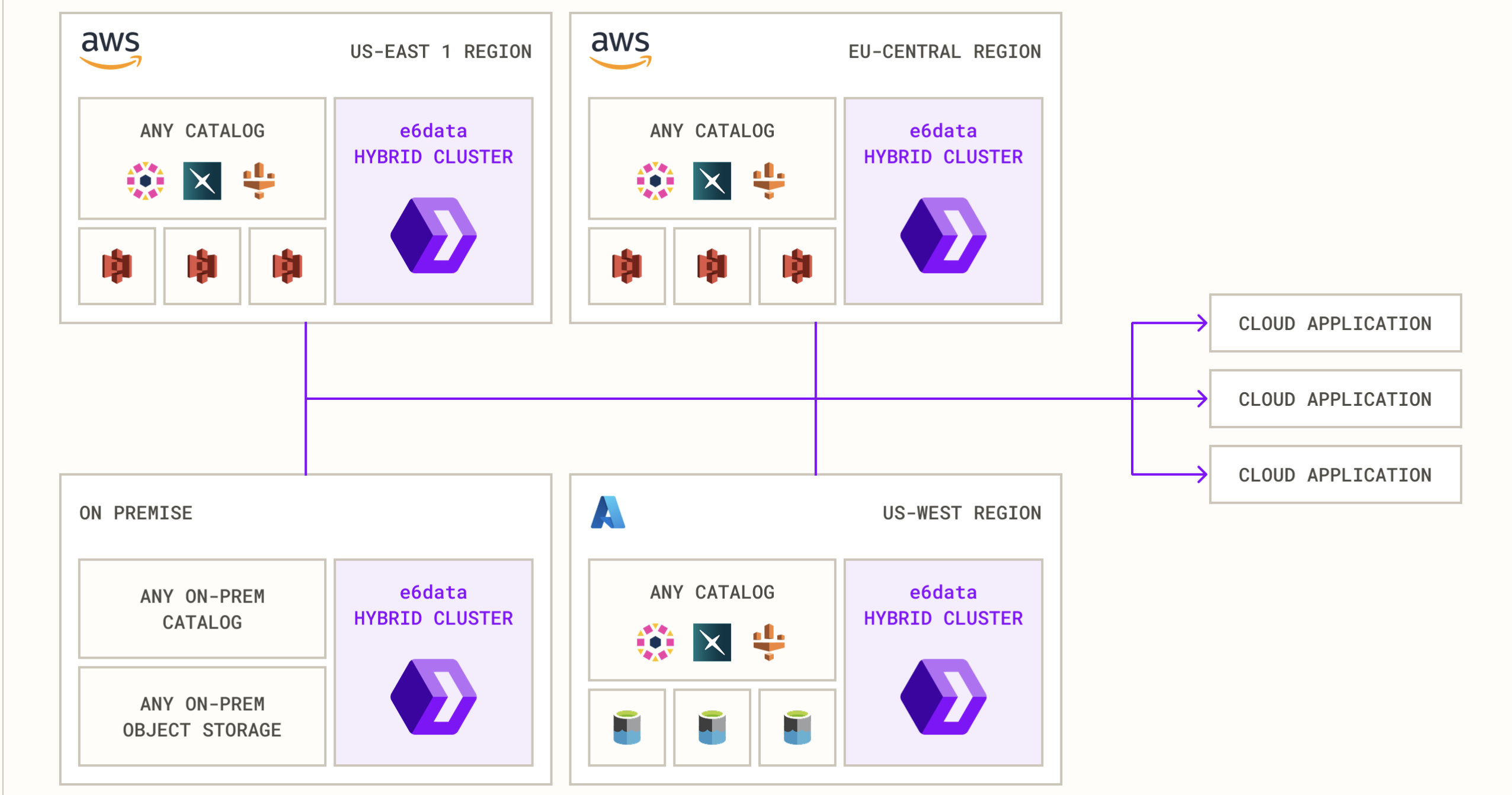 Hybrid cluster architecture with a main cluster routing work to ancillary clusters