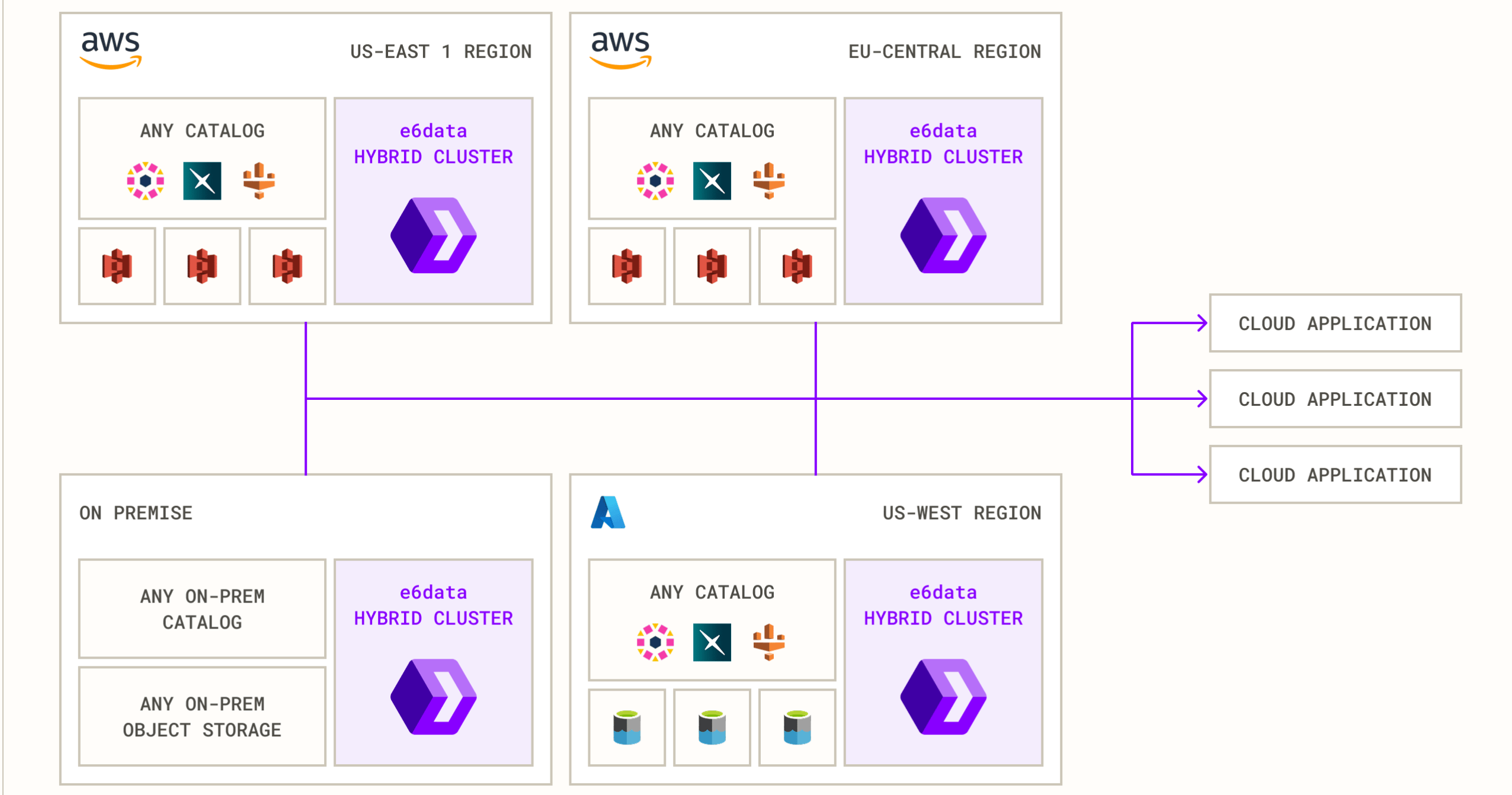 Hybrid cluster architecture with a main cluster routing work to ancillary clusters