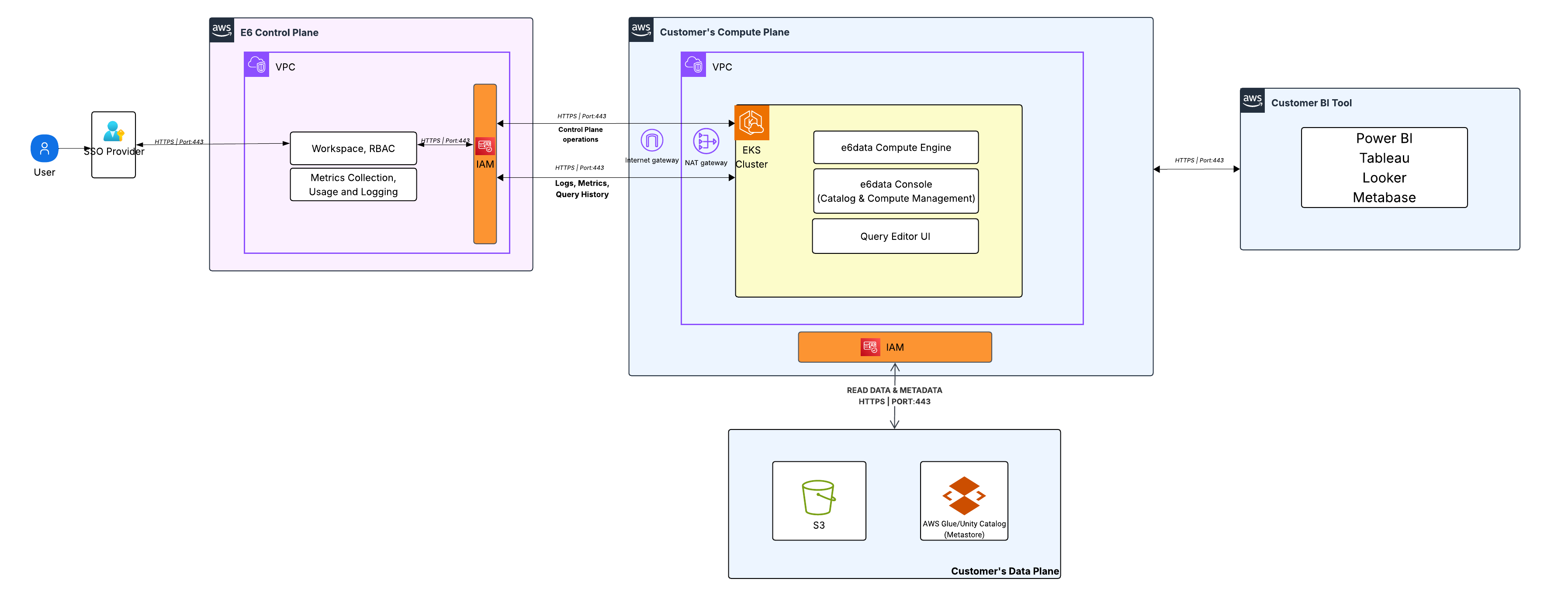 AWS In-VPC deployment architecture