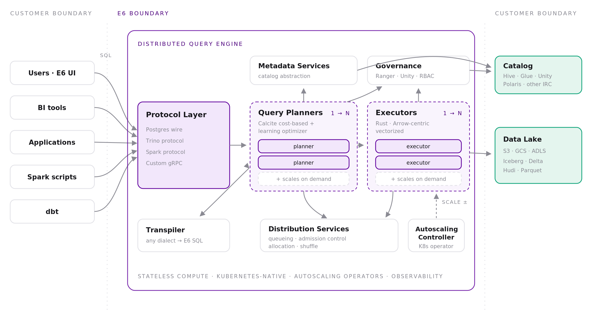 e6data architecture diagram